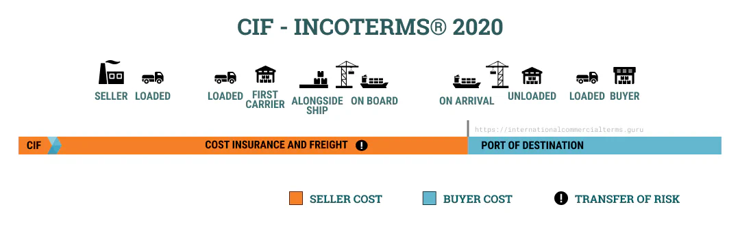 Incoterms 2020 CIF Explained Incoterms 2020 CIF