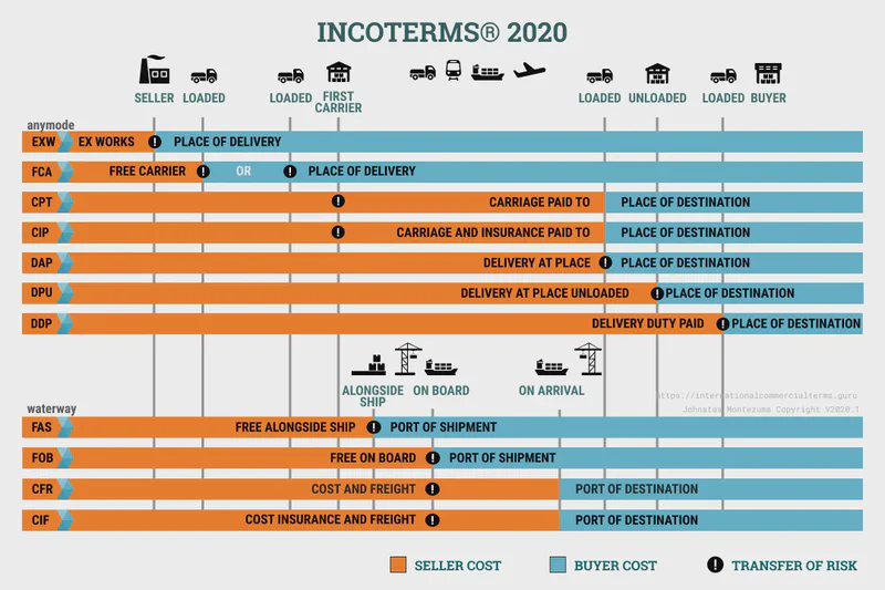 Incoterms 2020 visual guide